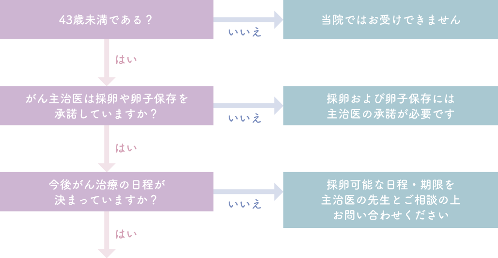 お問い合わせいただく前に フローチャート